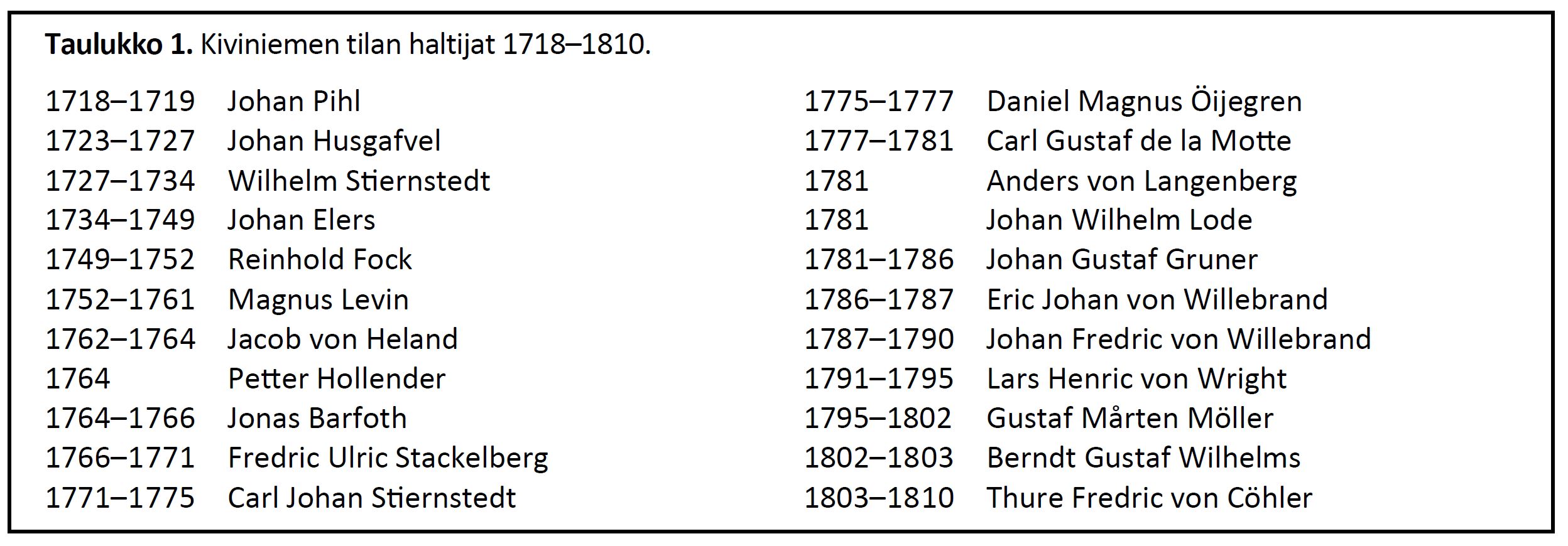 Taulukko 1. Kiviniemen tilan haltijat 1718-1810